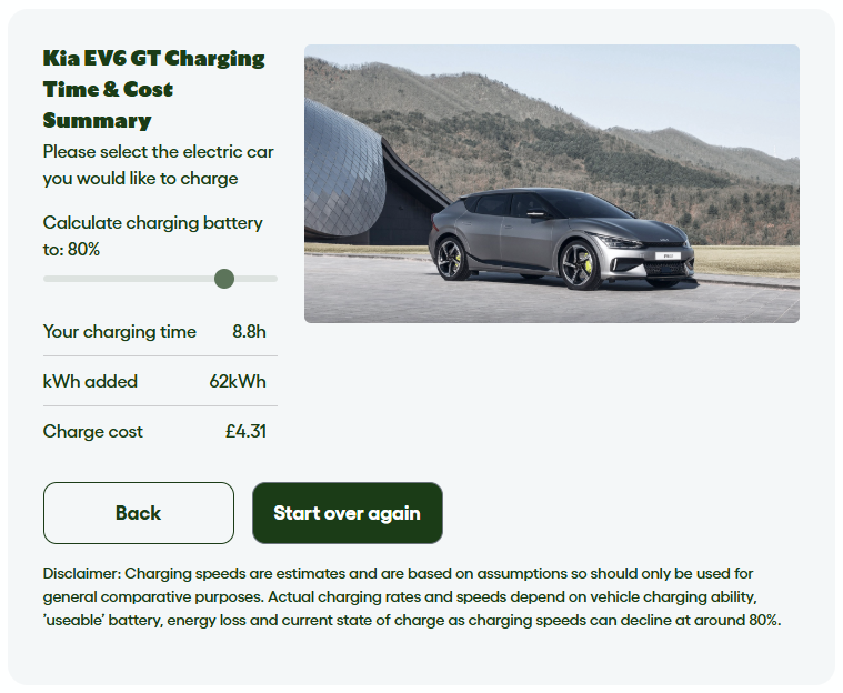 A digital display showing a Kia EV6 GT charging time and cost summary. The display lists the charging time as 8.8 hours, 62 kWh added, and the cost as £4.31. There's a photo of a gray Kia EV6 GT parked outdoors with a modern building and mountains in the background.