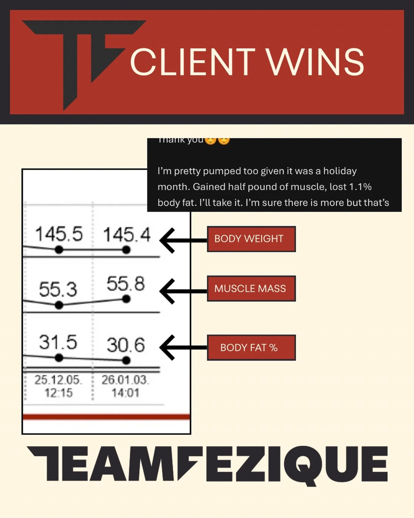 Holiday check-in win 🎄💪

Maintained scale weight.
Lost body fat.
Gained muscle.

And yes &mdash; this included untracked meals, holiday foods, and actually enjoying the season 😎

Progress doesn&rsquo;t require perfection.
It requires consistency w