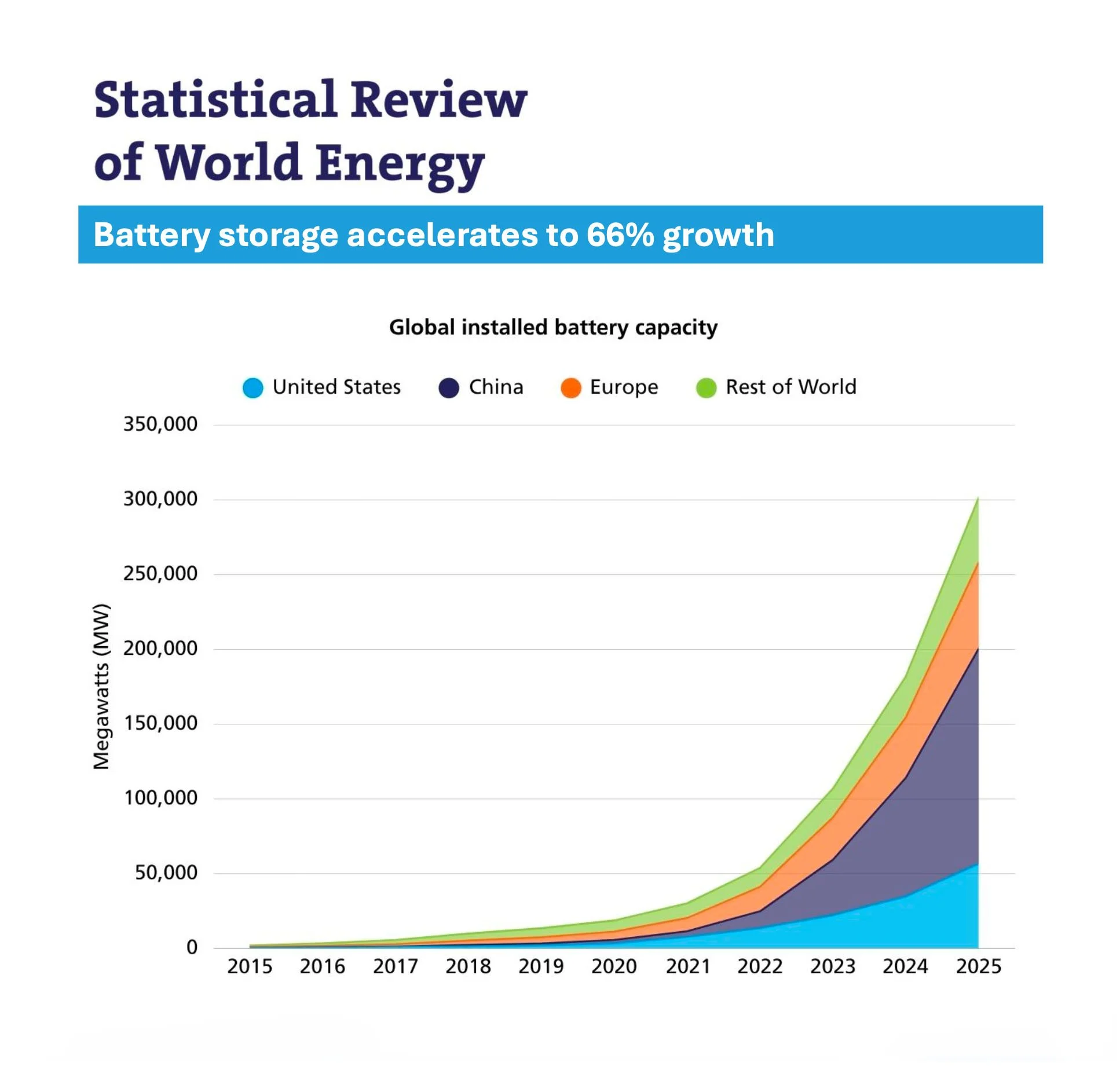 Electrification growth graph 2026