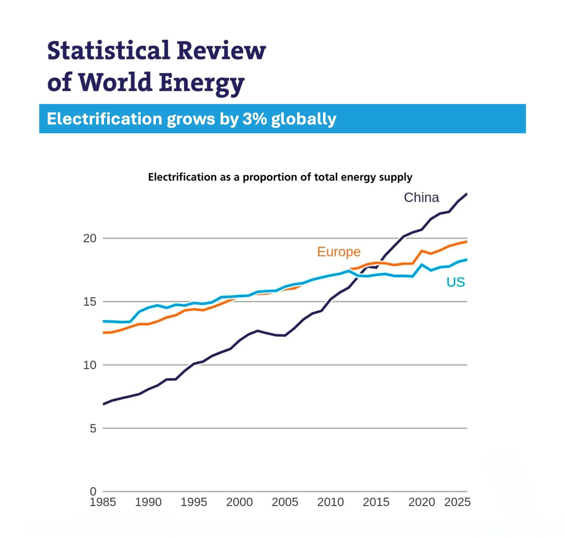Electrification growth graph 2026