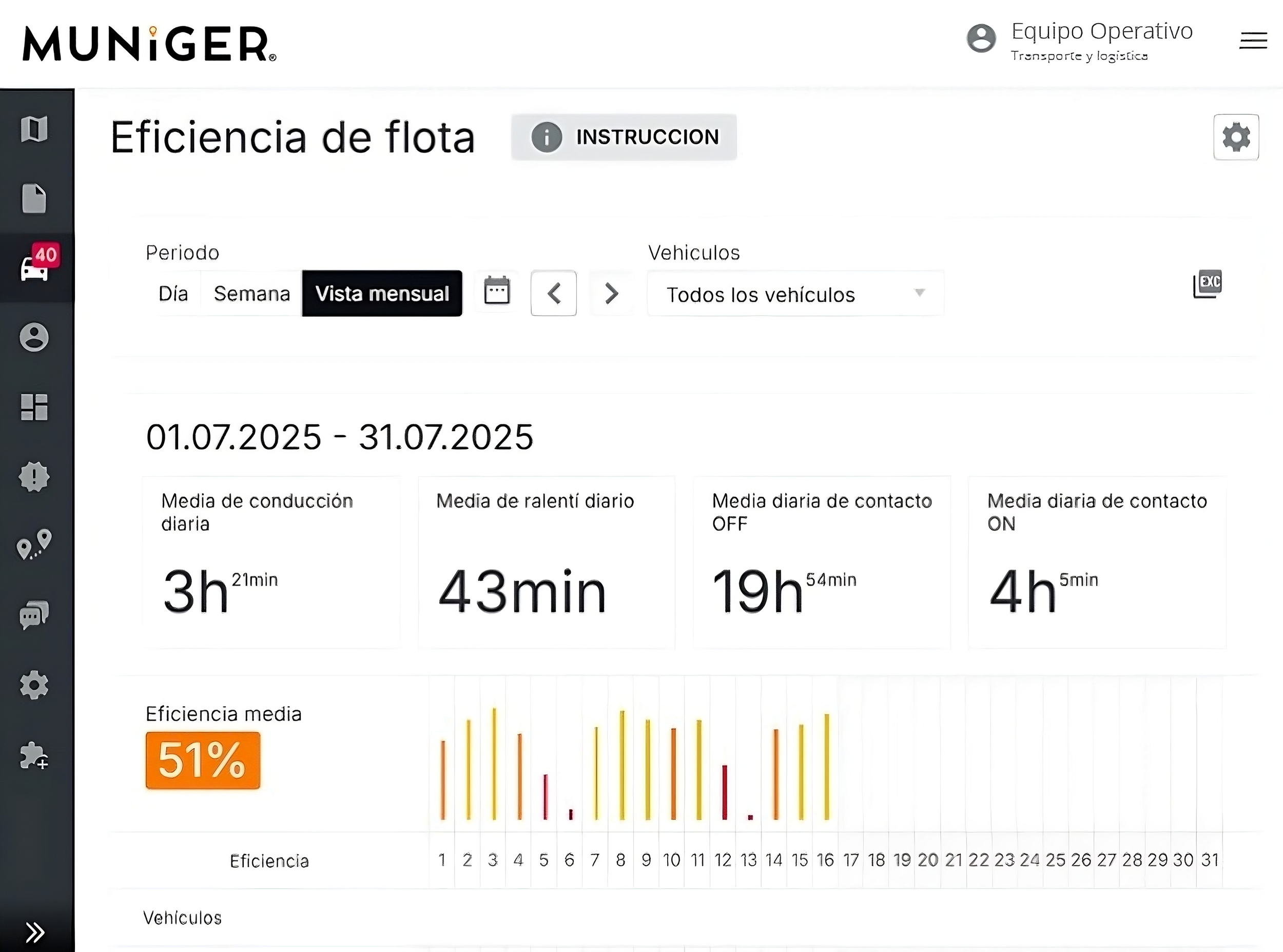 Tabla de eficiencia de flotilla de Muniger, mostrando datos de conducción, frenado, contacto ON y OFF, y eficiencia promedio con gráficos de barras haciendo referencia a un servicio de telemetría.