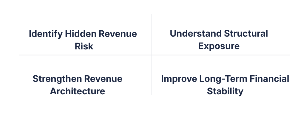 Grid with four statements: 'Identify Hidden Revenue Risk,' 'Understand Structural Exposure,' 'Strengthen Revenue Architecture,' 'Improve Long-Term Financial Stability'.
