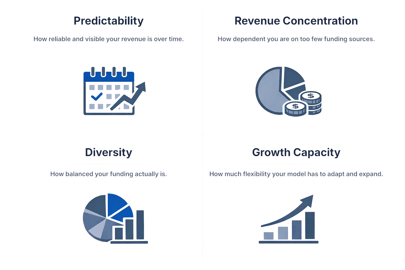 A business infographic with four sections: 'Predictability' with a calendar and upward arrow, 'Revenue Concentration' with a pie chart and dollar coins, 'Diversity' with a pie chart and bar graph, and 'Growth Capacity' with an upward arrow and bar graph.