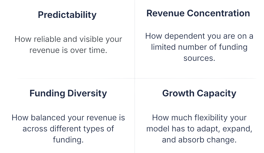 A four-quadrant infographic about revenue management. Top-left: 'Predictability' with the description, 'How reliable and visible your revenue is over time.' Top-right: 'Revenue Concentration' with, 'How dependent you are on a limited number of funding sources.' Bottom-left: 'Funding Diversity' with, 'How balanced your revenue is across different types of funding.' Bottom-right: 'Growth Capacity' with, 'How much flexibility your model has to adapt, expand, and absorb change.'