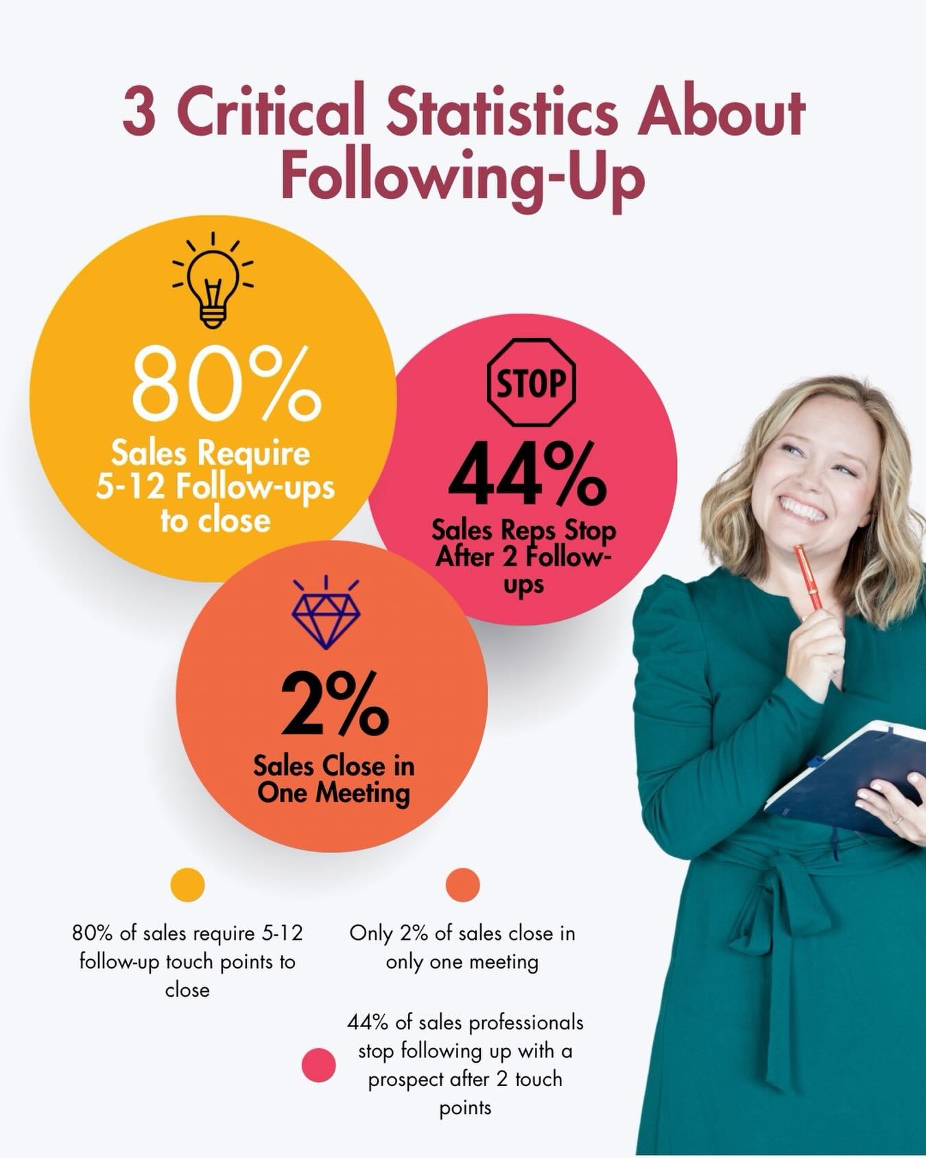 Following up is a crucial part of sales but so many of the clients I work with don&rsquo;t have a reliable follow up cadence designed to help them close deals. I spent time with sales teams building follow up cadences because relevant and consistent 