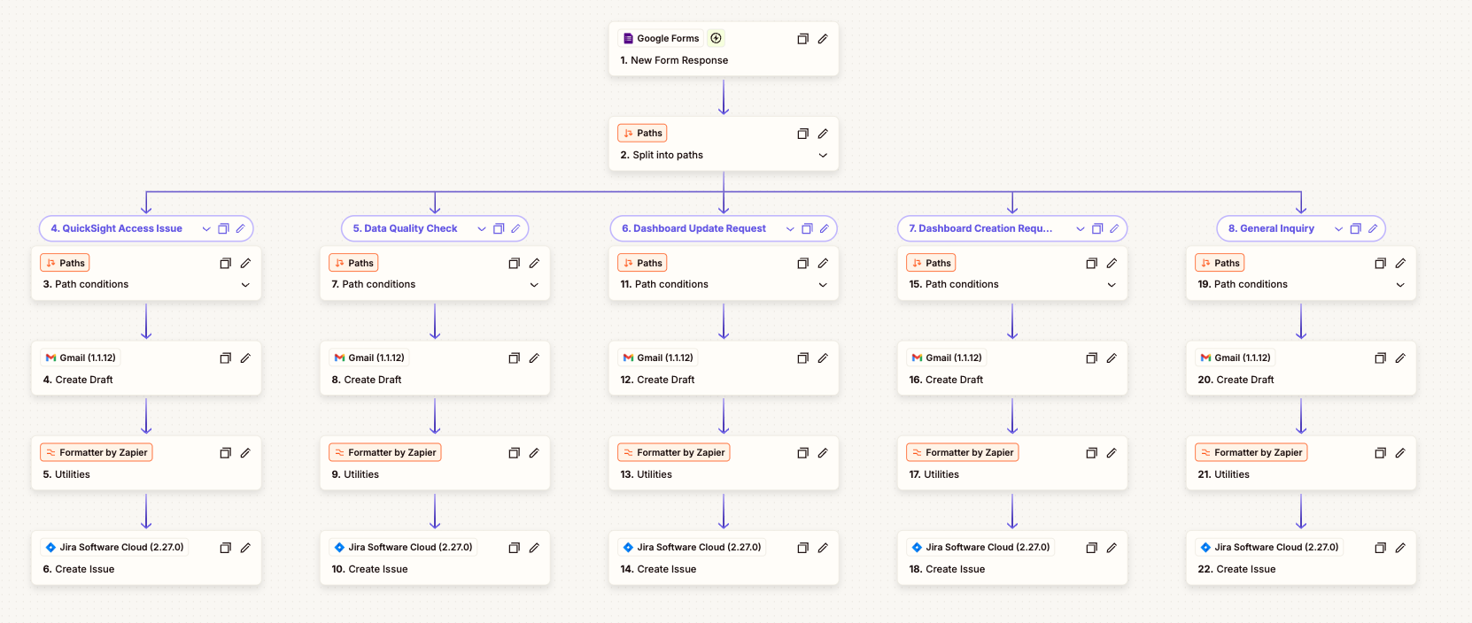 This screenshot shows a Zapier automation workflow designed to handle QuickSight-related requests submitted via a Google Form. The workflow begins with a trigger from a new form submission and then uses a “Paths” step to branch into five distinct req