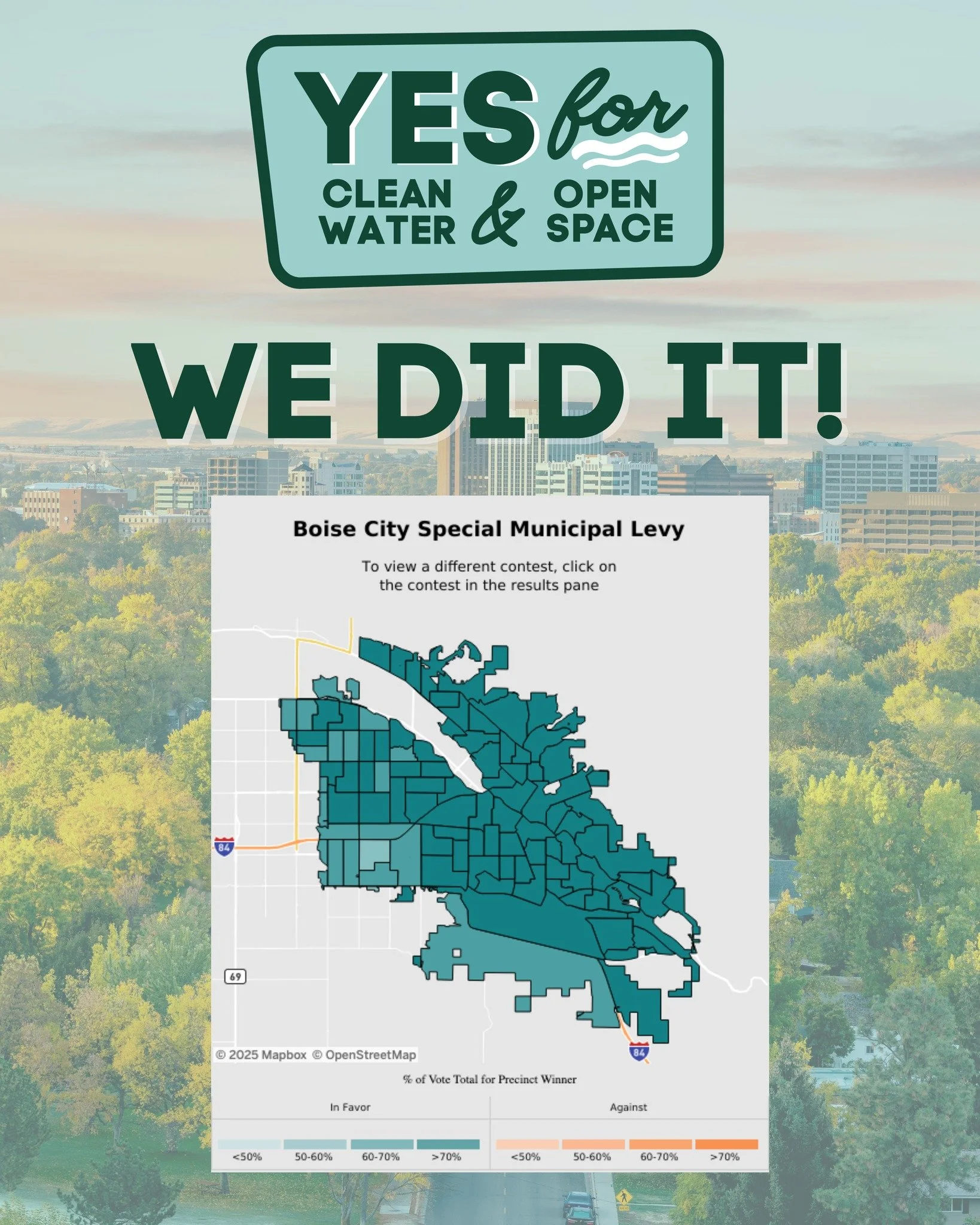 WE DID IT! The votes for the 2025 Clean Water and Open Space Levy have been counted and with an 80.7% majority, the levy passed! Your volunteering, donations, and support have paved the way to create more opportunities for future generations of Boise