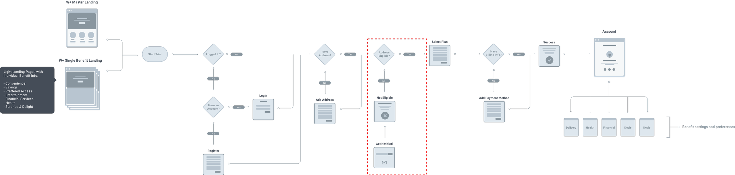 w+-account-architecture.png
