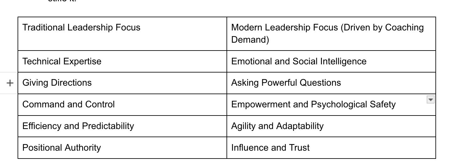 outline of highlights that business leaders may need personalized development in