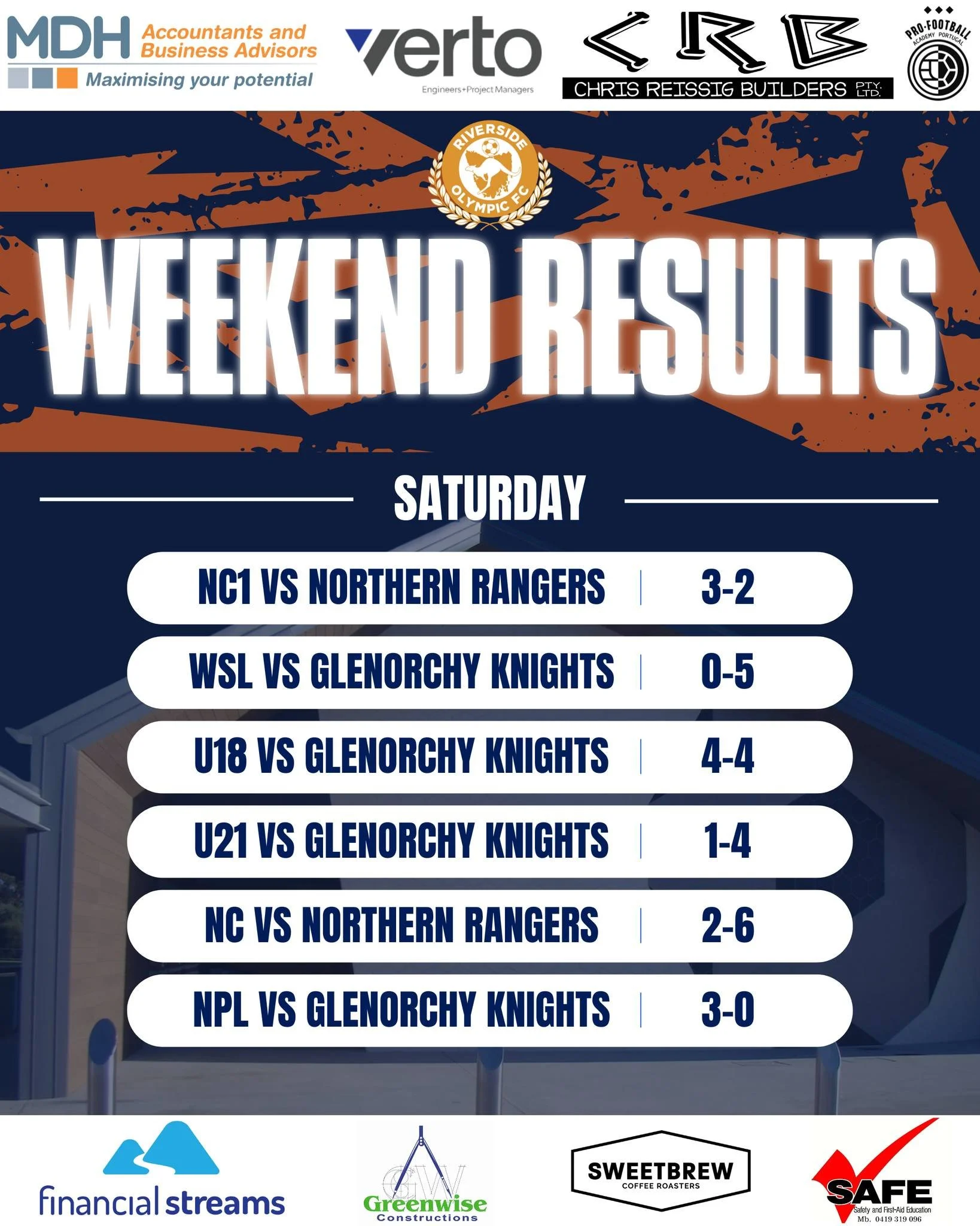 🟠🔵 Weekend Results🔵🟠

It was a mixed bag of results for the Roos in our first home games of the season. 

Our Northern Championship 1 scored a late winner to snatch the three points in their opening game of the season against Northern Rangers and