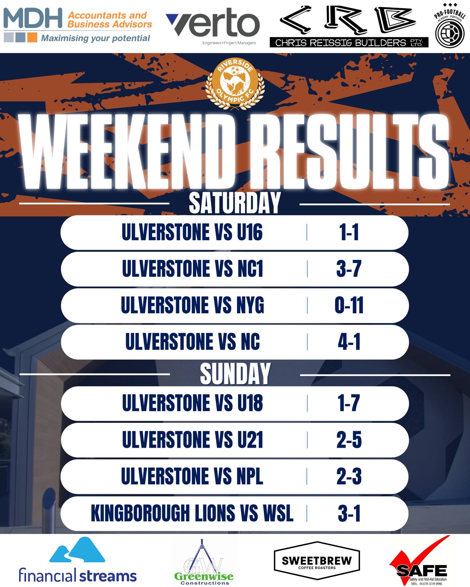 🟠🔵 Weekend Results🔵🟠

It was a weekend full of goals in Ulverstone, on Saturday our U16's kicked off the day with a 1-1 draw, followed up by some big wins for our NC1 and Northern Youth Girls. Our NC men finished off the day going down 4-1. 

On 