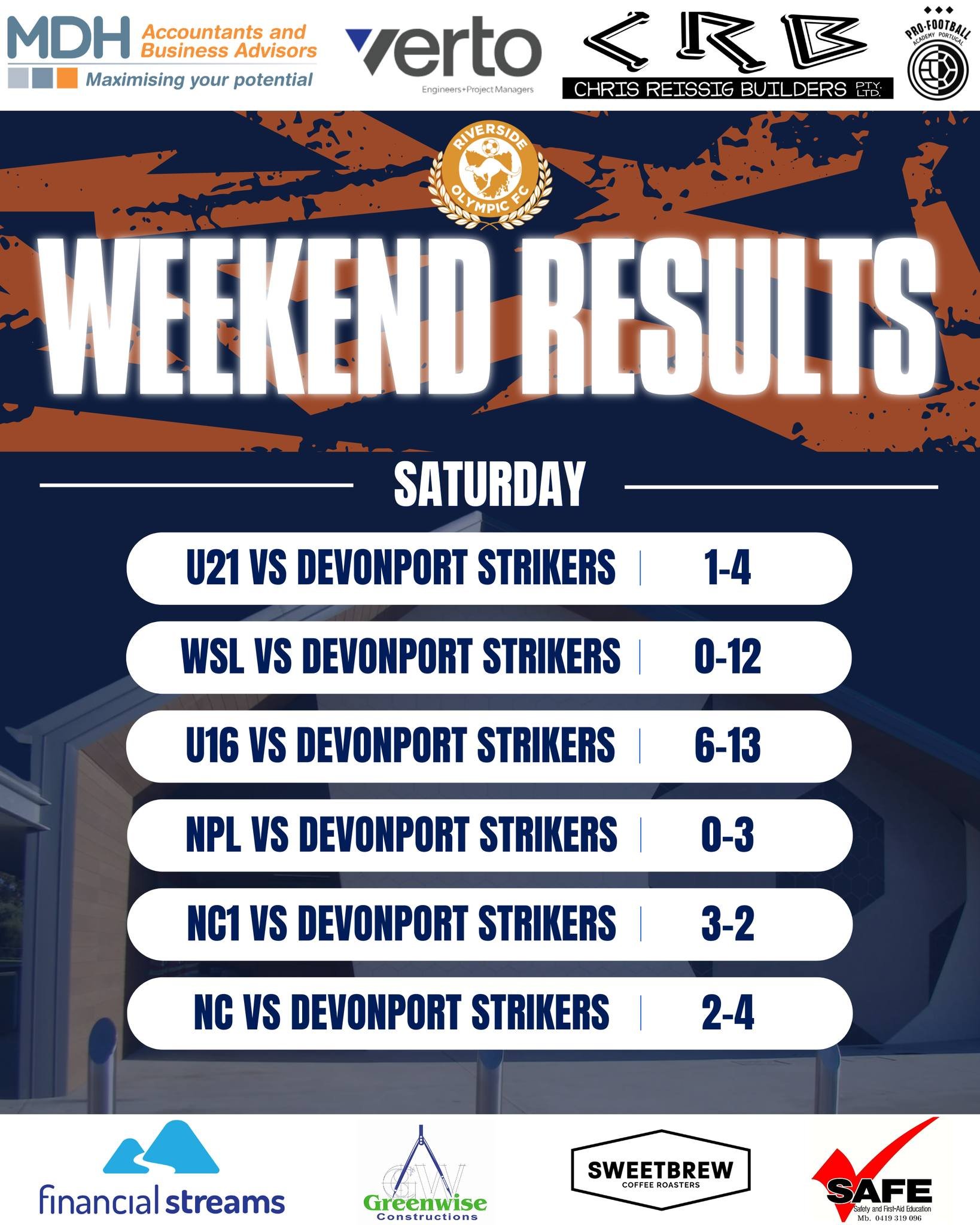 🟠🔵 Weekend Results🔵🟠

Results from this weekend's games against Devonport Strikers. 

Shoutout to our NC1 men securing the victory late in a 3-2 thriller!