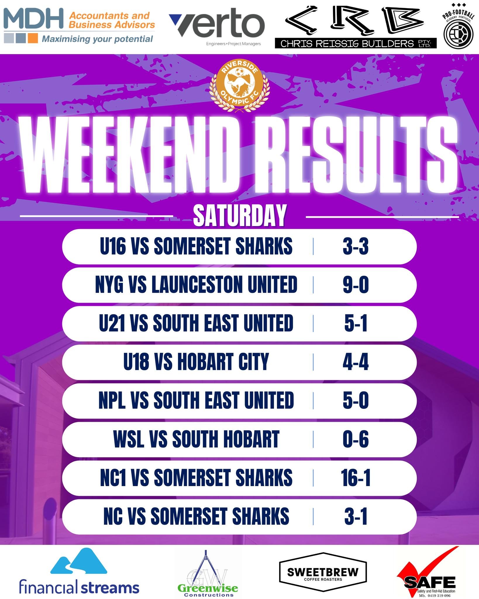 🟠🔵 Weekend Results🔵🟠

What a day it was yesterday at Windsor Park for the Roos!