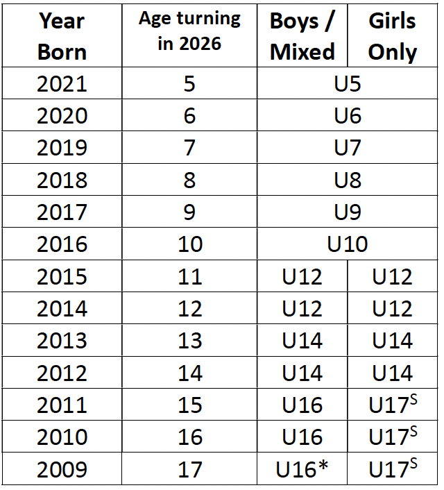 A chart showing the birth year, age in 2026, and corresponding age categories for boys/mixed and girls only, from 2009 to 2021.