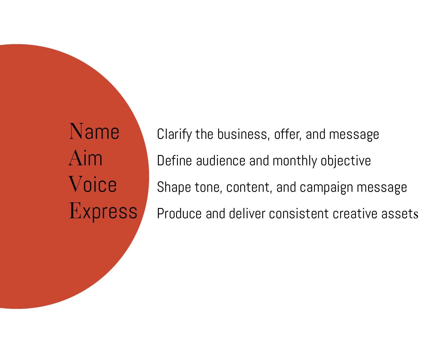 A presentation slide with a large orange circle on the left side and text on the right side outlining branding strategy components: name, aim, voice, and express, along with explanations for each.