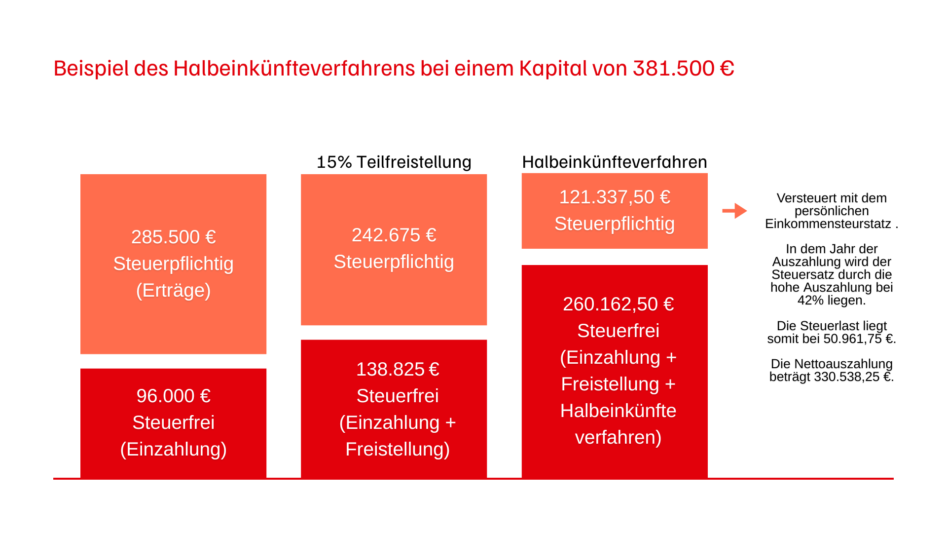 Diagramm zeigt ein Beispiel für das Halbeinkünfteverfahren bei einem Kapital von 381.500 €, mit steuerpflichtigen und steuerfreien Anteilen, sowie die Berechnung der Steuerlast und Nettoauszahlung.