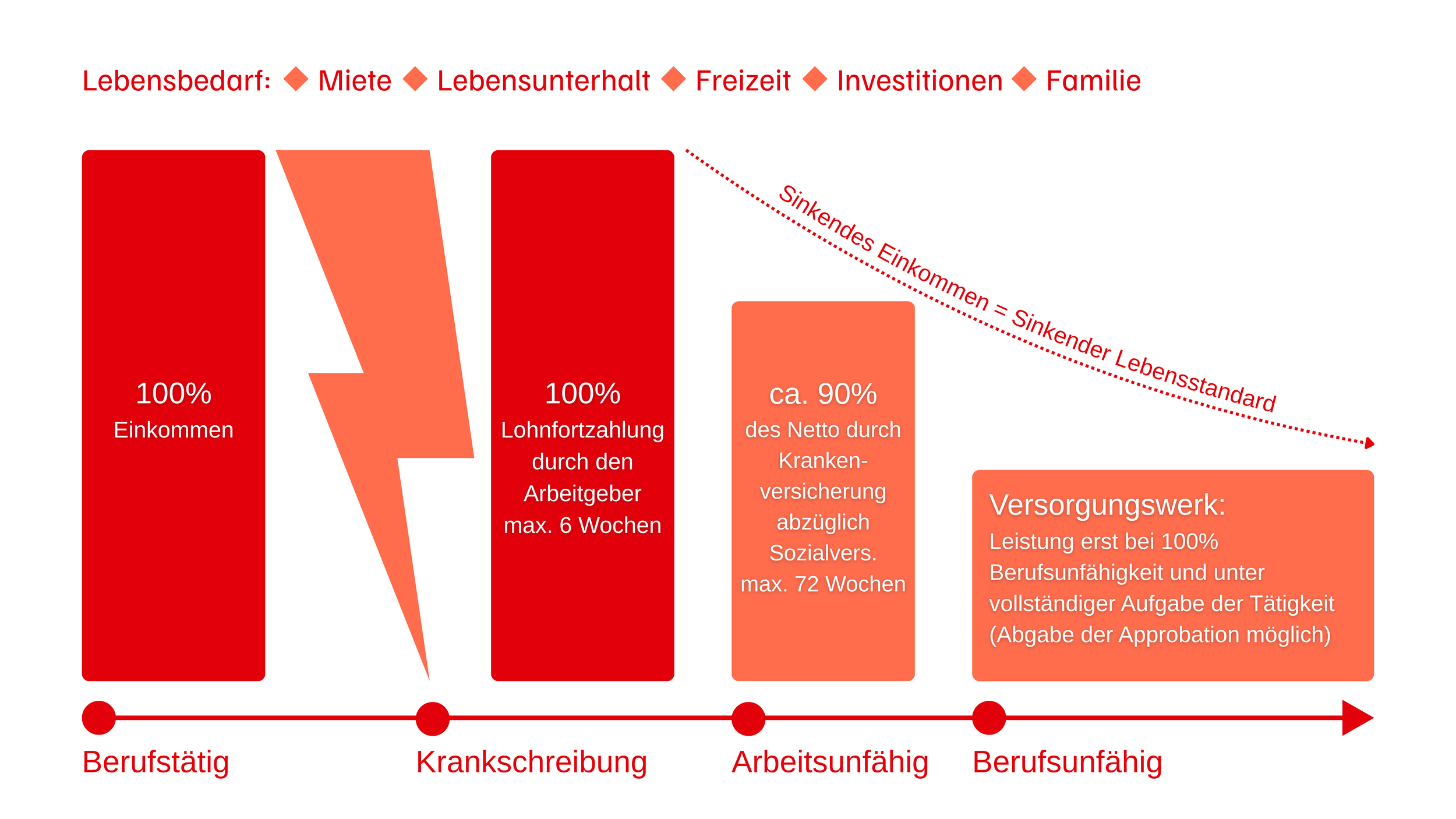 Grafik zur Einkommensabsicherung bei Krankheit: 100 Prozent Einkommen, Lohnfortzahlung bis 6 Wochen, danach rund 90 Prozent Netto über die Krankenkasse bis 72 Wochen, Versorgungswerk erst bei vollständiger Berufsunfähigkeit.