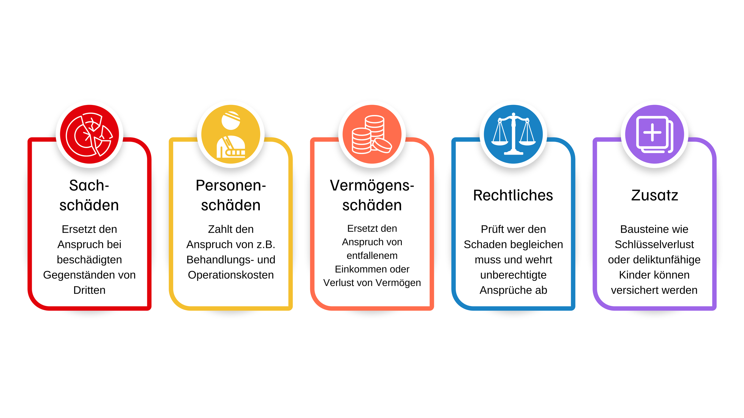 Infografik mit fünf Kategorien: Sachschäden, Personenschäden, Vermögensschäden, Rechtliches, Zusatz. Sachschäden ersetzen den Anspruch bei beschädigten Gegenständen von Dritten. Personenschäden zahlen den Anspruch bei Behandlungskosten. Vermögensschäden ersetzen den Anspruch bei Einkommensverlust. Rechtliches prüft, wer den Schaden begleicht und wehrt unberechtigte Ansprüche ab. Zusatz enthält Bausteine wie Schlüsselverlust oder Kinderklauseln, die versichert werden können.