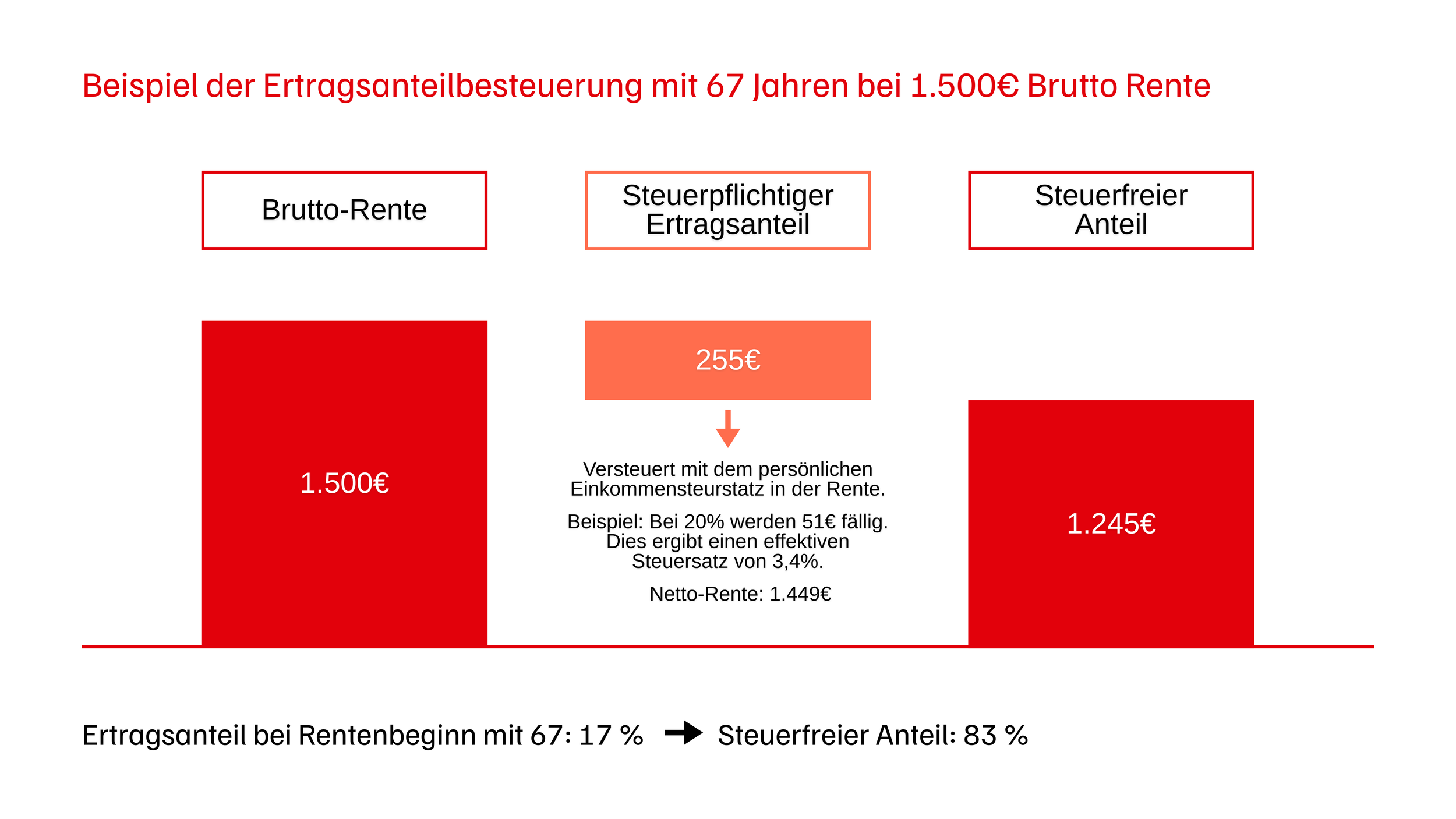 Diagramm zeigt die Besteuerung der Rente in einem Beispiel mit 67 Jahren bei einer Bruttorente von 1500€. Es vergleicht die Bruttorente, den steuerpflichtigen Anteil von 255€, und den steuerfreien Anteil von 1245€. Zusätzliche Erklärungen in der Mitte erläutern die Steuerlast von 20% und die daraus resultierende effektive Steuerquote von 3,4%. Unterhalb steht, dass der Ertragsanteil bei Rentenbeginn mit 17% startet und der steuerfreie Anteil bei 83% liegt.