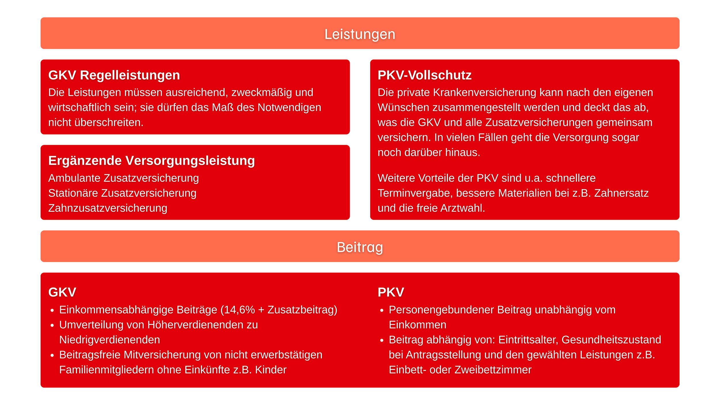 Diagramm mit orangefarbenem Header 'Leistungen', darunter zwei rote Kästen mit Überschriften 'GKV Regelleistungen' und 'PKV-Vollschutz', sowie zwei weitere rote Kästen mit den Überschriften 'Ergänzende Versorgungsleistung' und 'Beitrag'. Weiter unten befinden sich zwei Abschnitte 'GKV' und 'PKV' mit Bulletpoints, die unterschiedliche Informationen zu den Beiträgen und Leistungen der gesetzlichen und privaten Krankenversicherung darstellen.