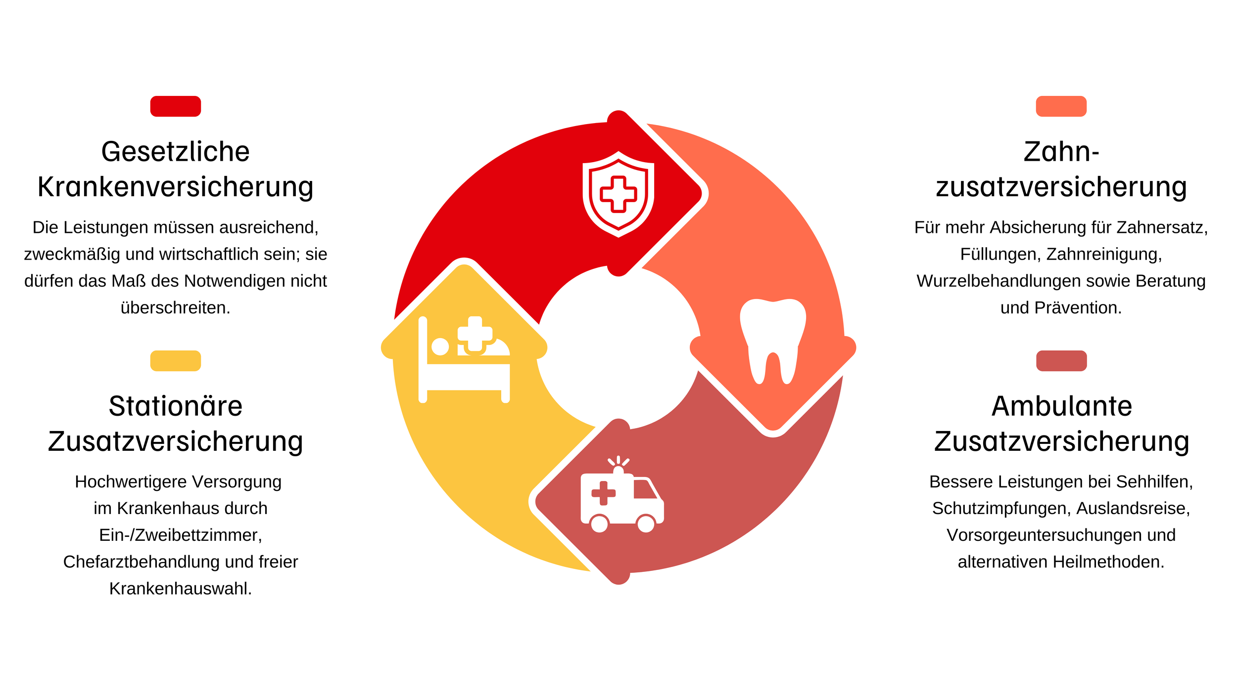 Schaubild zeigt eine kreisförmige Darstellung von vier Segmenten, die verschiedene Versicherungsarten im Gesundheitswesen symbolisieren: stationäre Zusatzversicherung, ambulante Zusatzversicherung, zahnzusatzversicherung und gesetzliche Krankenversicherung, mit entsprechenden Icons.