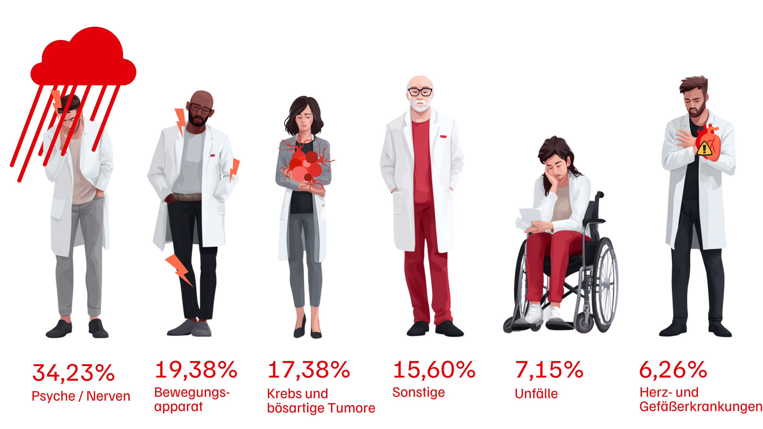 Grafik zur Berufsunfähigkeitswahrscheinlichkeit mit Apothekern und Krankheitssymbolen, darunter eine Frau im Rollstuhl, die auf ihr Handy schaut
