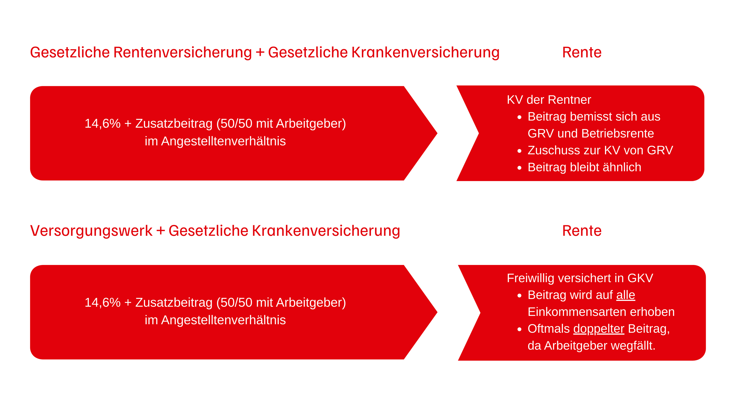 Vergleichstabelle zu gesetzlichen Renten- und Krankenversicherungen mit rot hinterlegten Textboxen, die Details zu Zusatzbeitrag, Rentenart und Beitragsfaktoren enthalten.