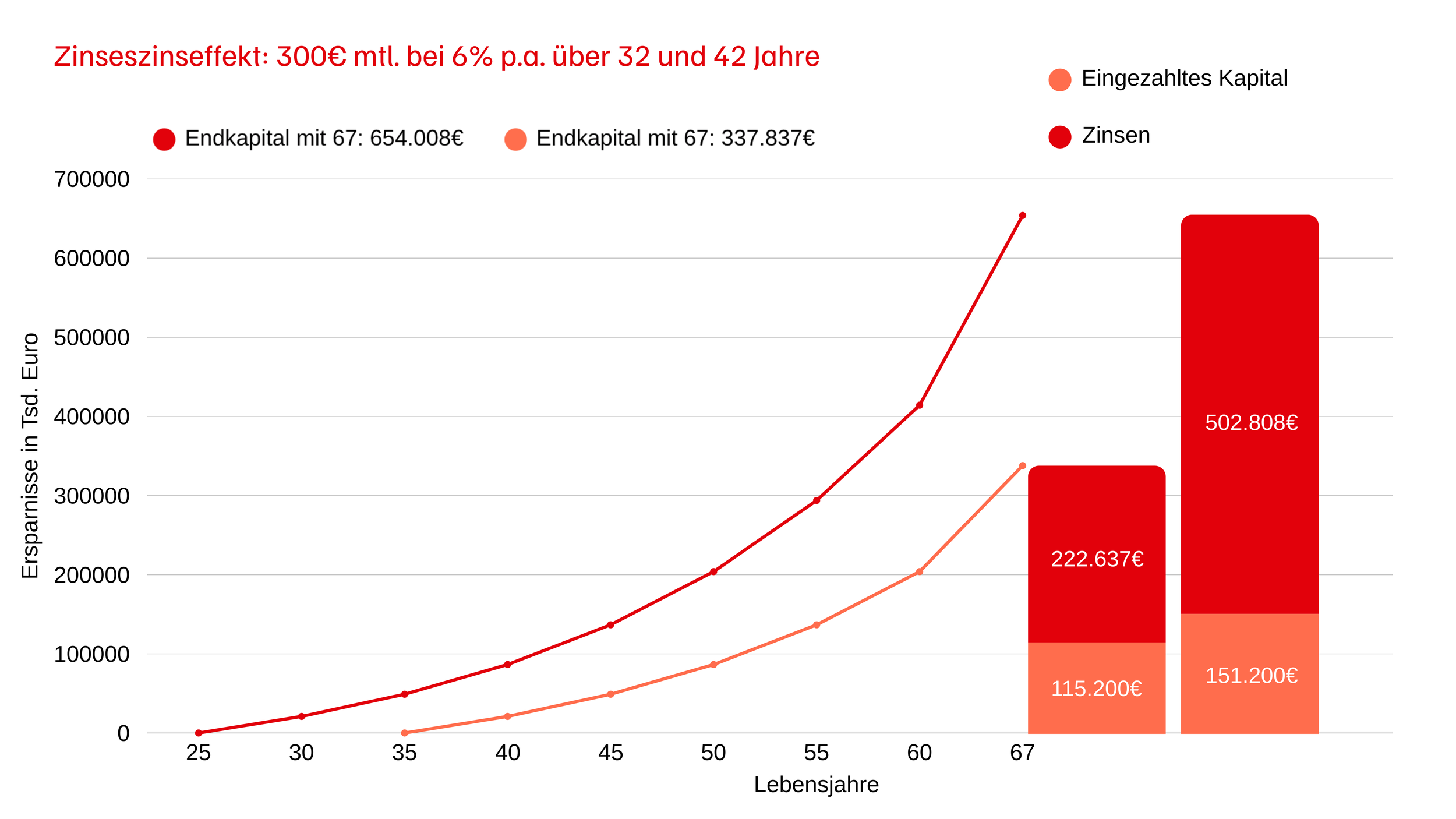 Grafik zeigt die Vergleich der Ersparnisse in Tausend Euro bei Zinseszins von 300€ monatlich bei 6% p.a. für Altersgruppen 32 und 42 Jahre, mit Linien für eingezahltes Kapital und Zinsen, sowie Balken für Endkapital und Zinsen für 67 Jahre. Titel: Zinseszins-Effekt, von 25 bis 67 Jahre, mit Hervorhebung der 67-Jahre-Endwerte.