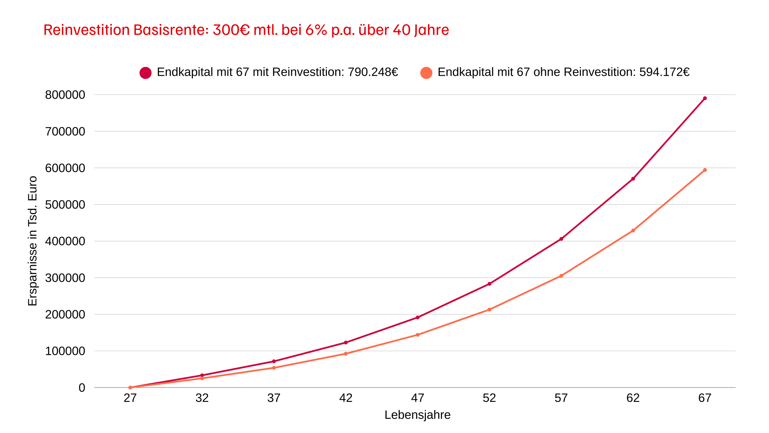 Grafik zur Vergleich der Kapitalentwicklung bei 67 Jahren mit und ohne Reinvestment, in Euro, bei 6 % jährlicher Rendite, Lebensalter 27 bis 67 Jahre.