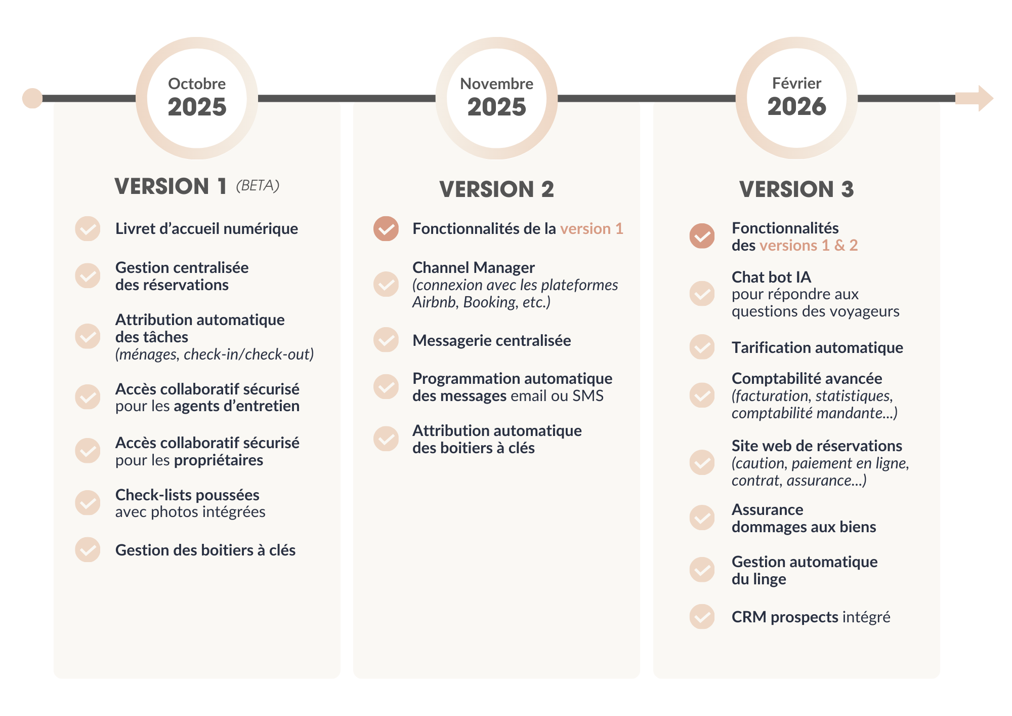 Une frise présentant trois versions des évolutions du logiciel moya sync (logiciel de gestion conciergerie location saisonnière), avec des fonctionnalités planifiées pour chaque période, allant d'octobre 2025 à février 2026.