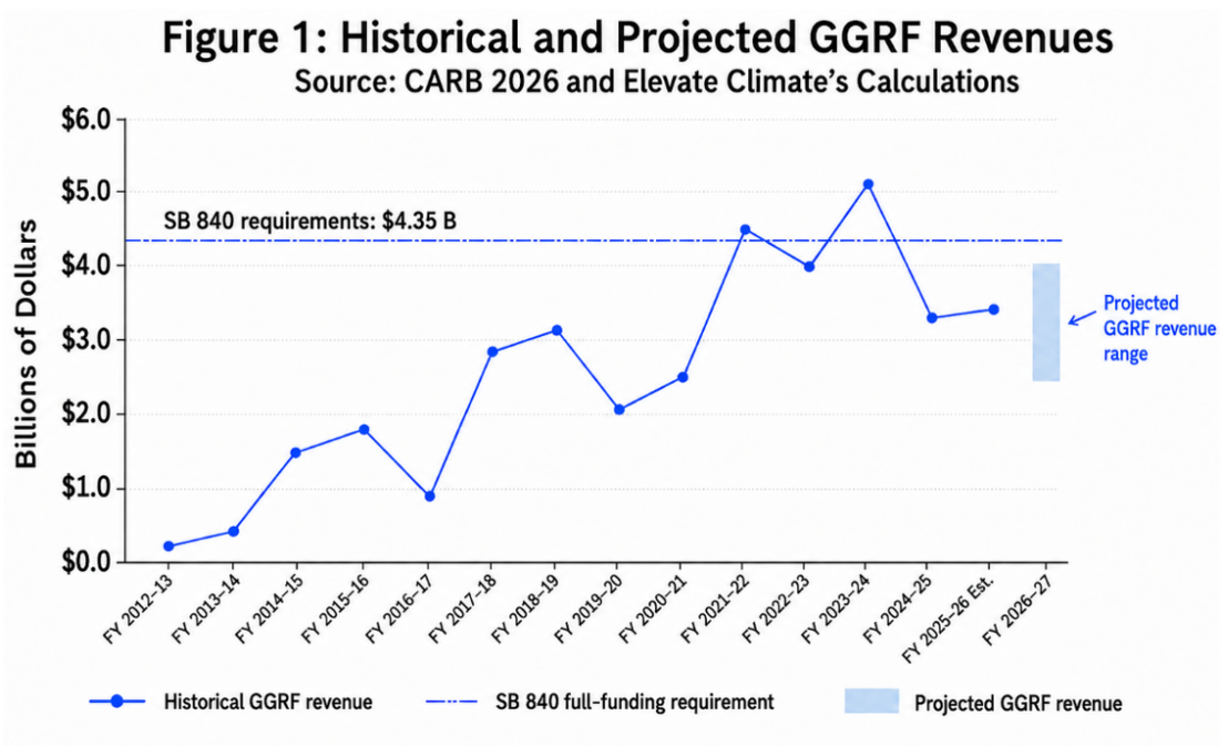 California’s Cap-and-Invest Program Should Not Have Been Expected to Fully Fund SB 840 Priorities