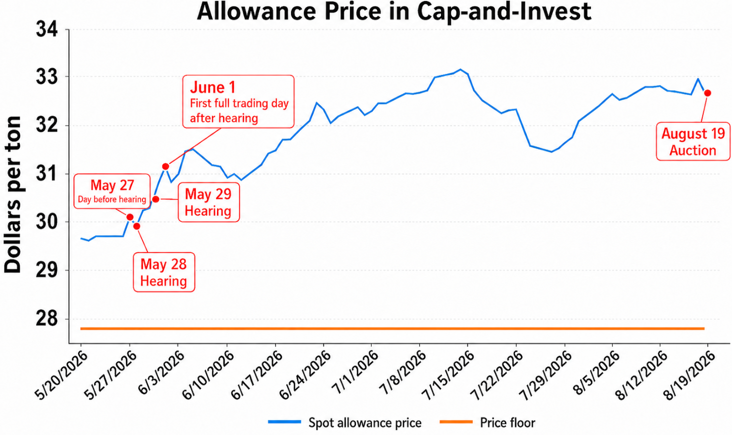 Regulatory Action Drives Strong Auction for California’s Cap-and-Invest Program