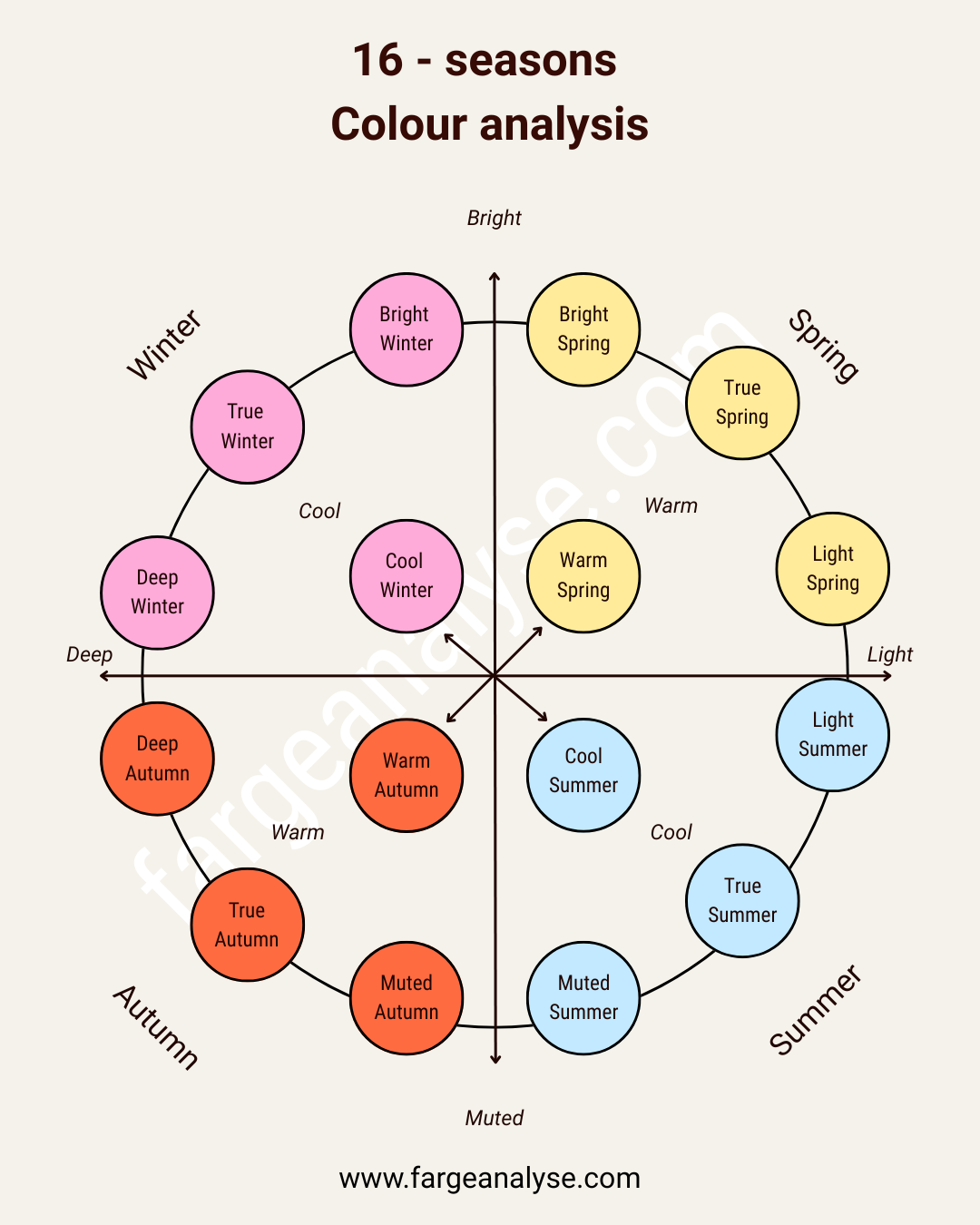 En fargeanalyse for 16 årstider med fargekategorier for vinter, vår, sommer og høst, vist i en sirkeldiagram med fargede bobler for ulike kombinasjoner av lysstyrke og temperatur.