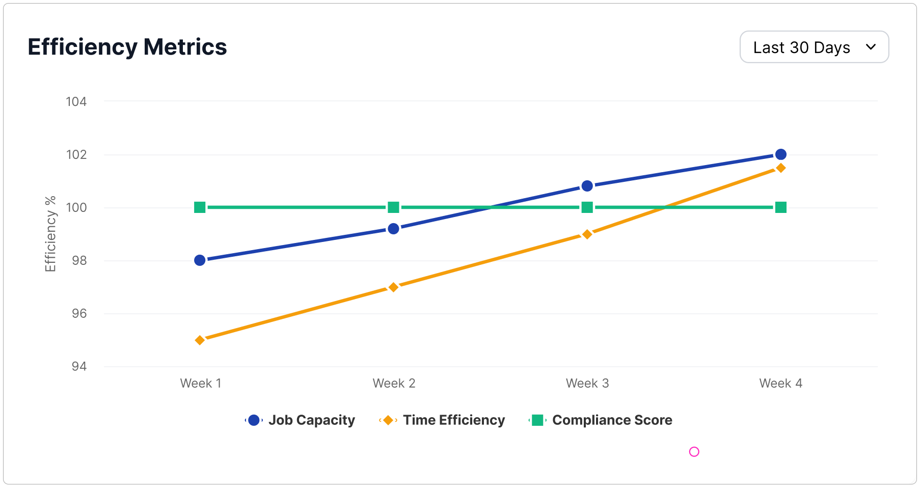 Line chart titled 'Efficiency Metrics' showing data over four weeks with three lines representing Job Capacity (blue circles), Time Efficiency (orange diamonds), and Compliance Score (green squares).