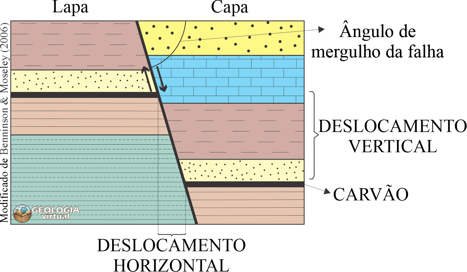 Falhas — Geologia Virtual
