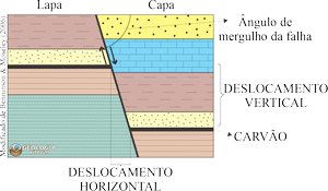 Falhas — Geologia Virtual