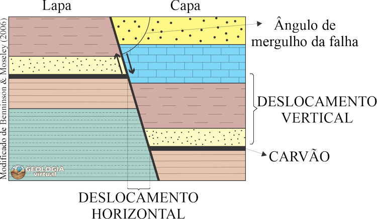 Falhas — Geologia Virtual