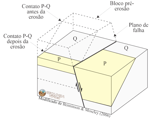 Falhas — Geologia Virtual