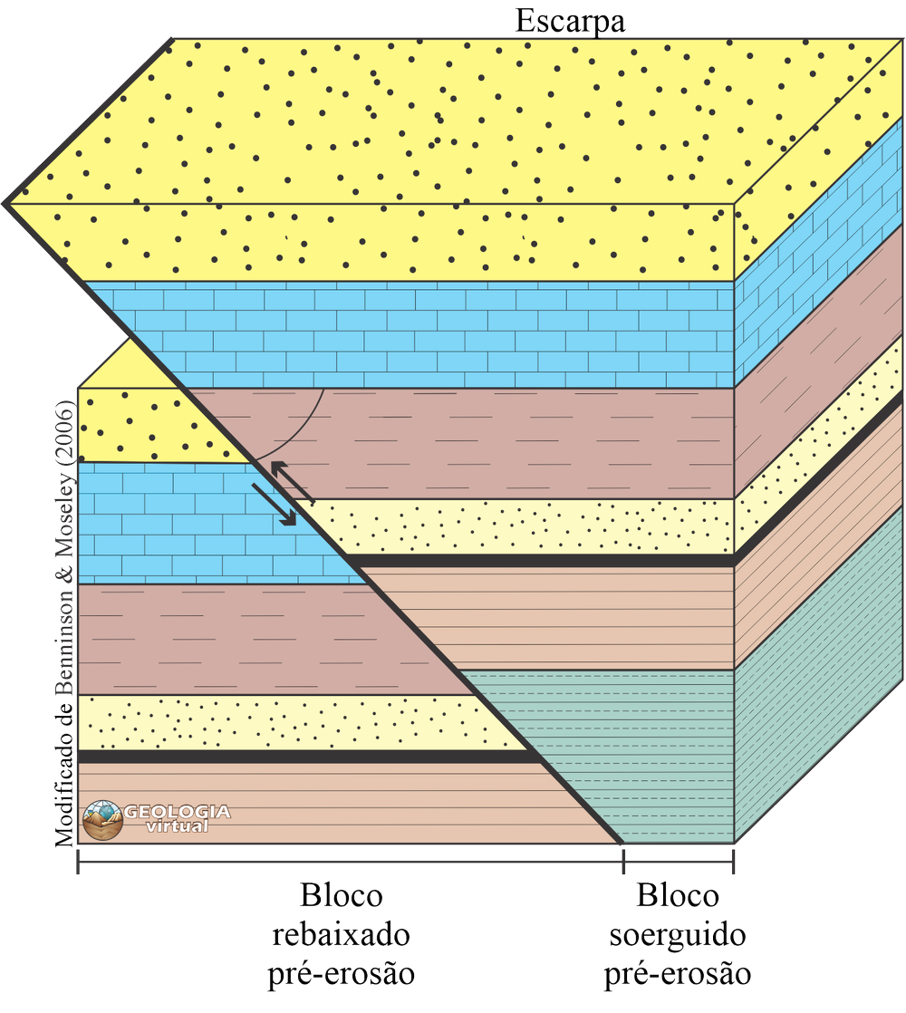 Falhas — Geologia Virtual