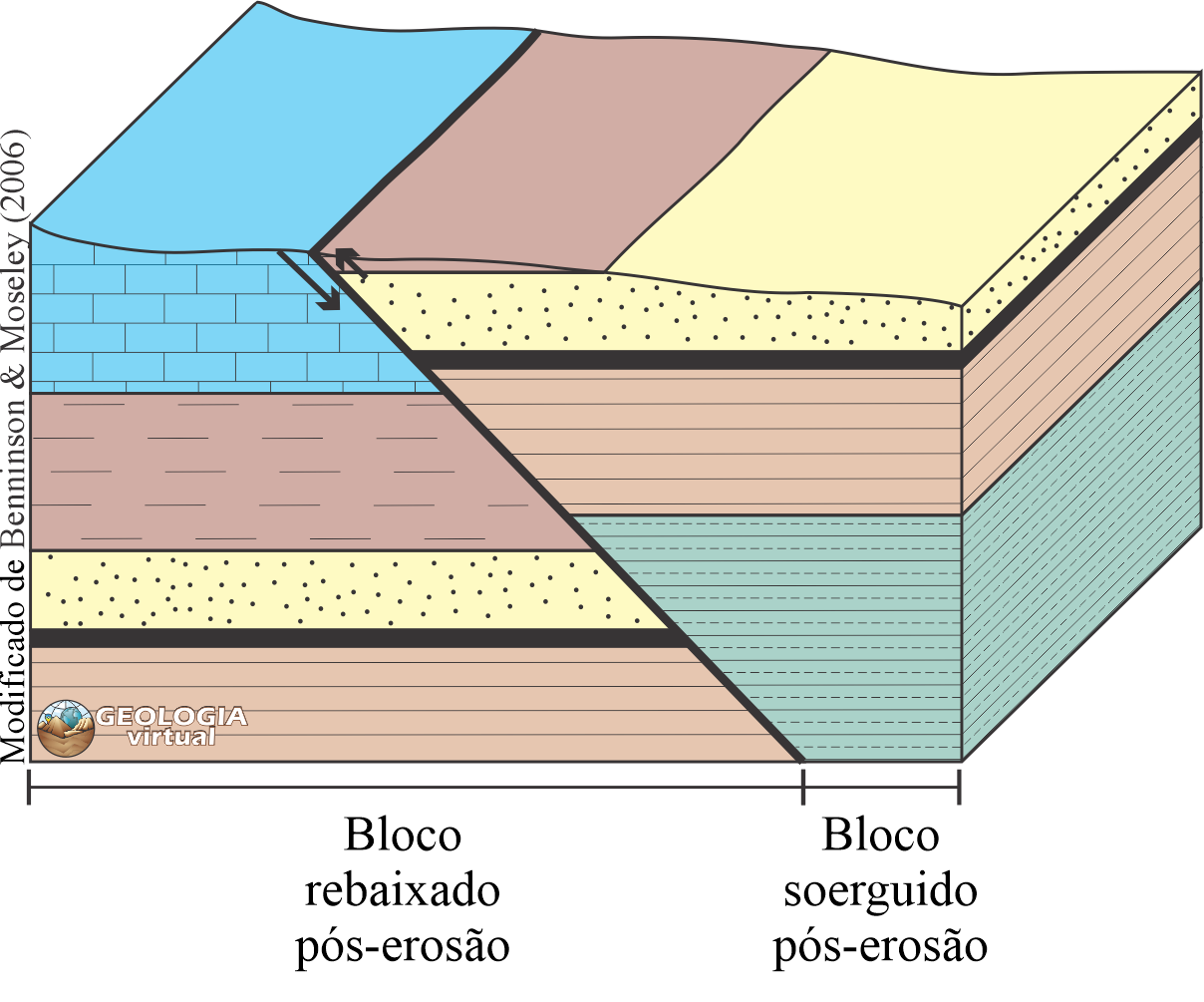 Falhas — Geologia Virtual