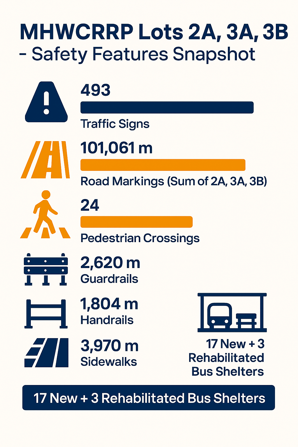 Road Safety Features across all Lots.png