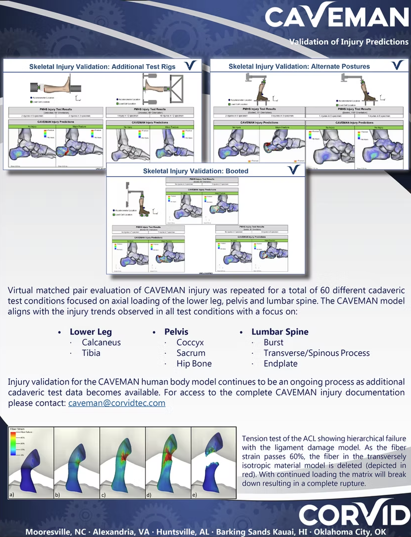 Poster showing validation and predictions of skeletal injury tests, including test rigs, alternate postures, and booted data, with descriptions of injury focus areas and a tension test with color-coded failure analysis.