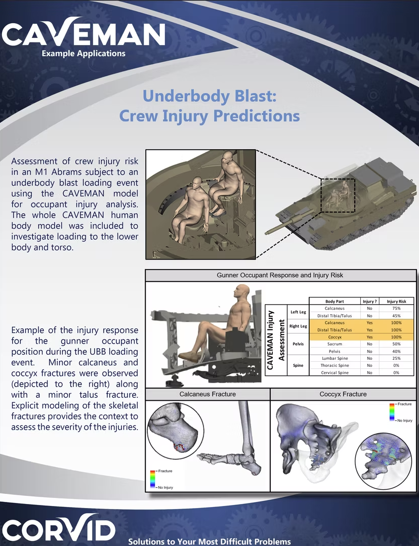 A medical infographic titled 'Underbody Blast: Crew Injury Predictions' showing assessment of injury risk for a soldier in a tank during an underbody blast event, including diagrams and charts of bone fractures and injury responses.