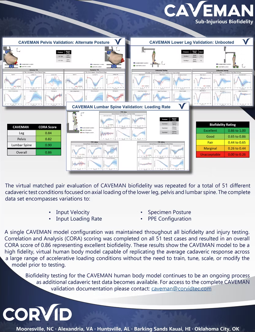 A scientific poster titled "CAVEMAN Sub-Injurious Biofidelity" displays data on pelvis, lower leg, and lumbar spine validation for biofidelity testing. Contains graphs, scores, and a biofidelity rating scale ranging from "Excellent" to "Unacceptable.