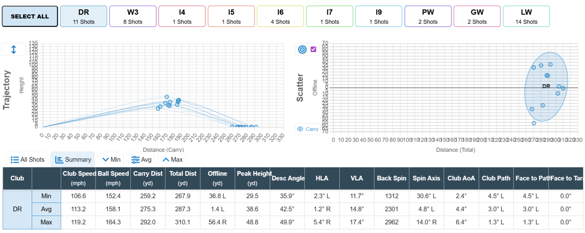 Golf shot analysis dashboard showing shot distribution graphs, club stats, and shot summary data.