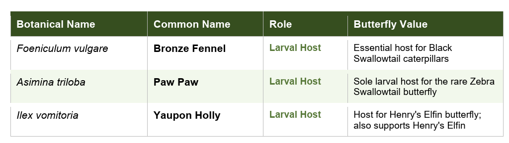 continuation of list of Larval Host Plants