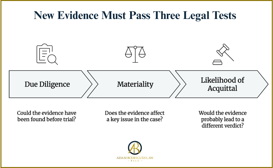 Diagram showing the three legal standards courts use when evaluating newly discovered evidence under Rule 33 motions for a new trial: due diligence, materiality, and likelihood of acquittal. Adam Rodrigues Law logo centered in bottom middle