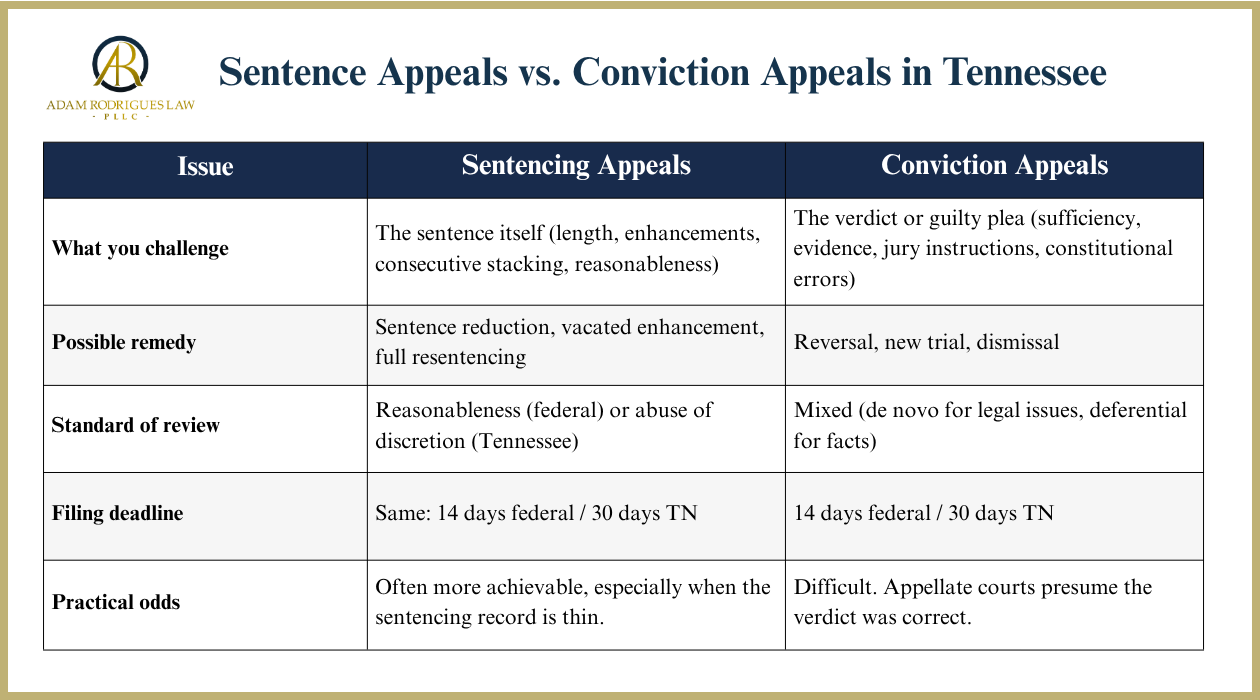 Tennessee sentence appeal vs conviction appeal comparison chart showing differences in sentencing challenges, appeal remedies, deadlines, and likelihood of success