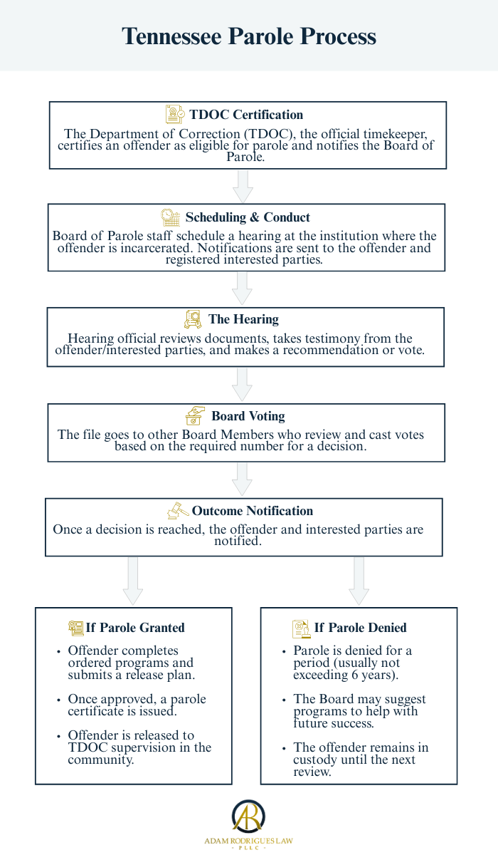 Official Tennessee parole process at a glanceinfographic showing Board of Parole steps including TDOC certification, hearing, board voting, and parole decision outcomes. Infographic by Adam Rodrigues Law firm and logo at bottom
