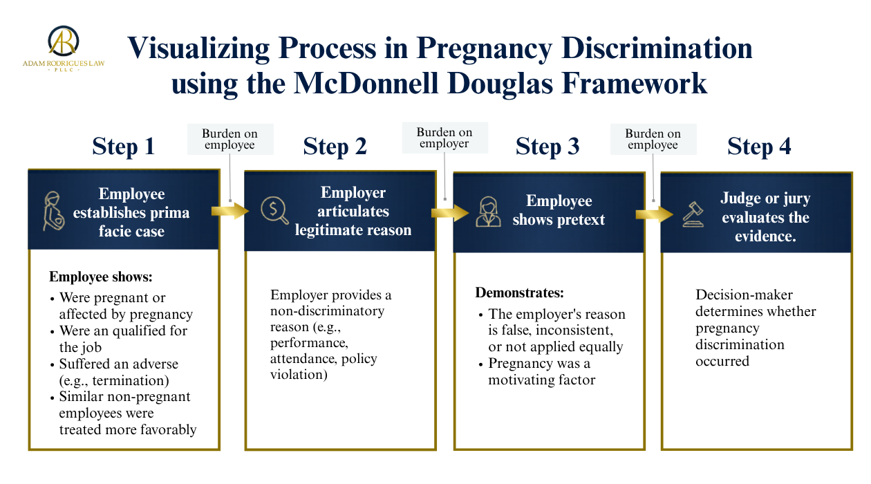 Pregnancy discrimination legal framework diagram showing the McDonnell Douglas burden-shifting test, including prima facie case, employer’s legitimate reason, pretext, and judge or jury evaluation, as explained by Adam Rodrigues Law, TN employment la
